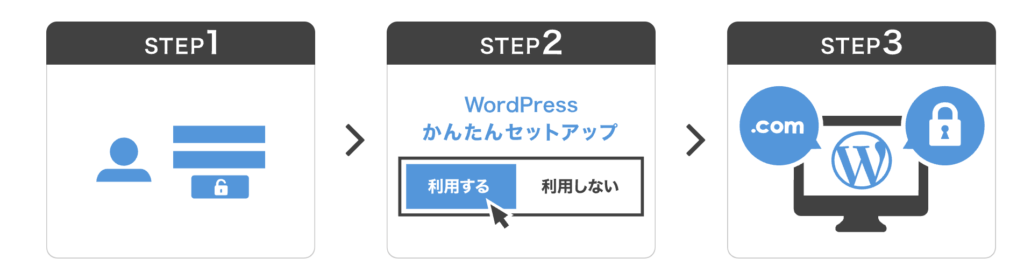 WordPressインストールが簡単