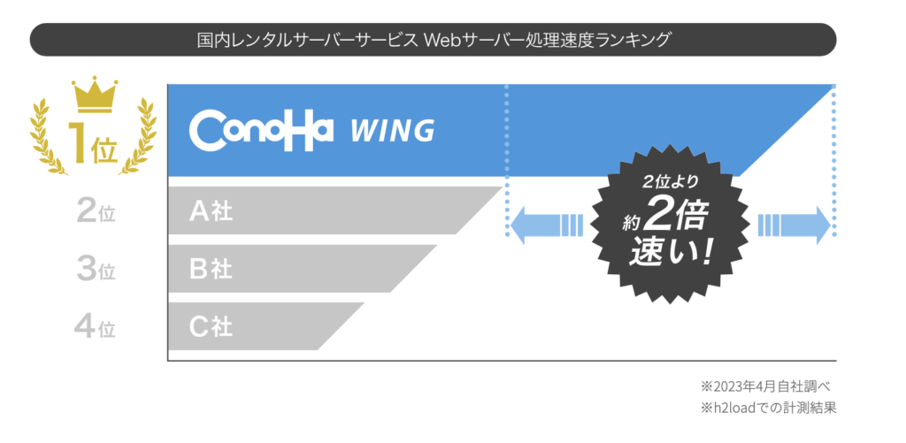 Webサーバー処理が圧倒的に速い