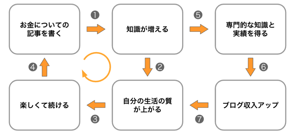 生活の質が上がる好循環