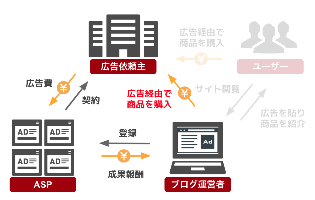 セルフバックの仕組み