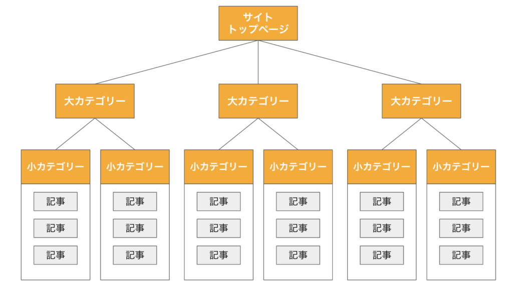 きれいな階層構造にする