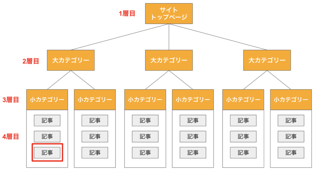 階層を深くしすぎない