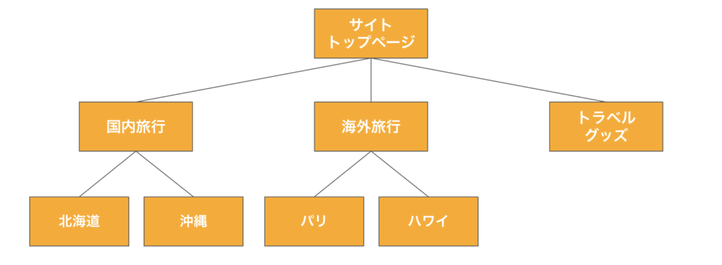 階層ごとの粒度を揃える②