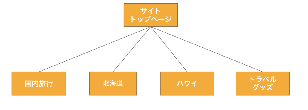 階層ごとの粒度を揃える①