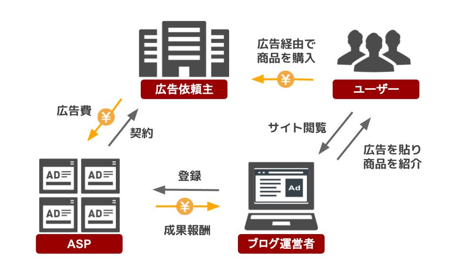 成果報酬型広告の仕組み